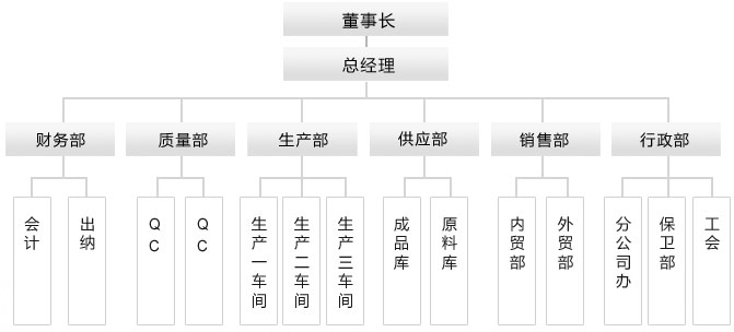 組織結構