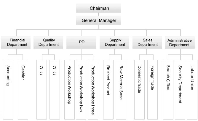 Organizational 